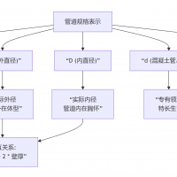 DN、De、D、d、Φ的区别与使用，看完再也不迷糊了